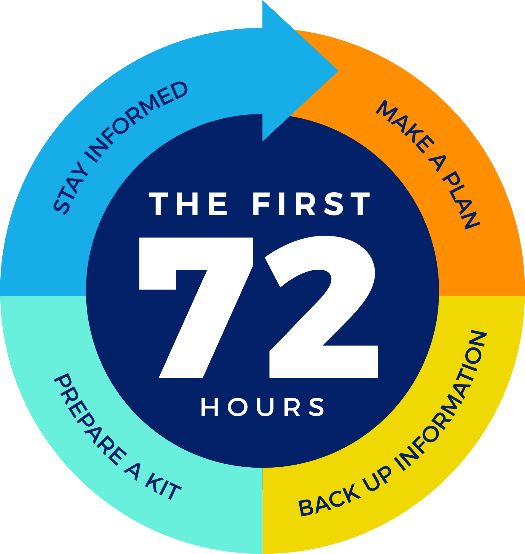 The First 72 Hours - Make a plan, back up information, prepare a kit, stay informed