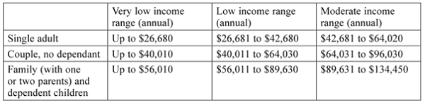 Income Ranges for Social and Affordable Housing 2023