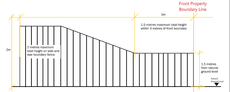 The first 3 metres of side fences extending back from the front fence must be no higher than these heights (see diagram below). You cannot extend fences above these heights by attaching screens.