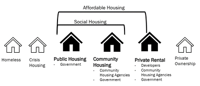 Diagram of Social and Affordable Housing Options in Cardinia