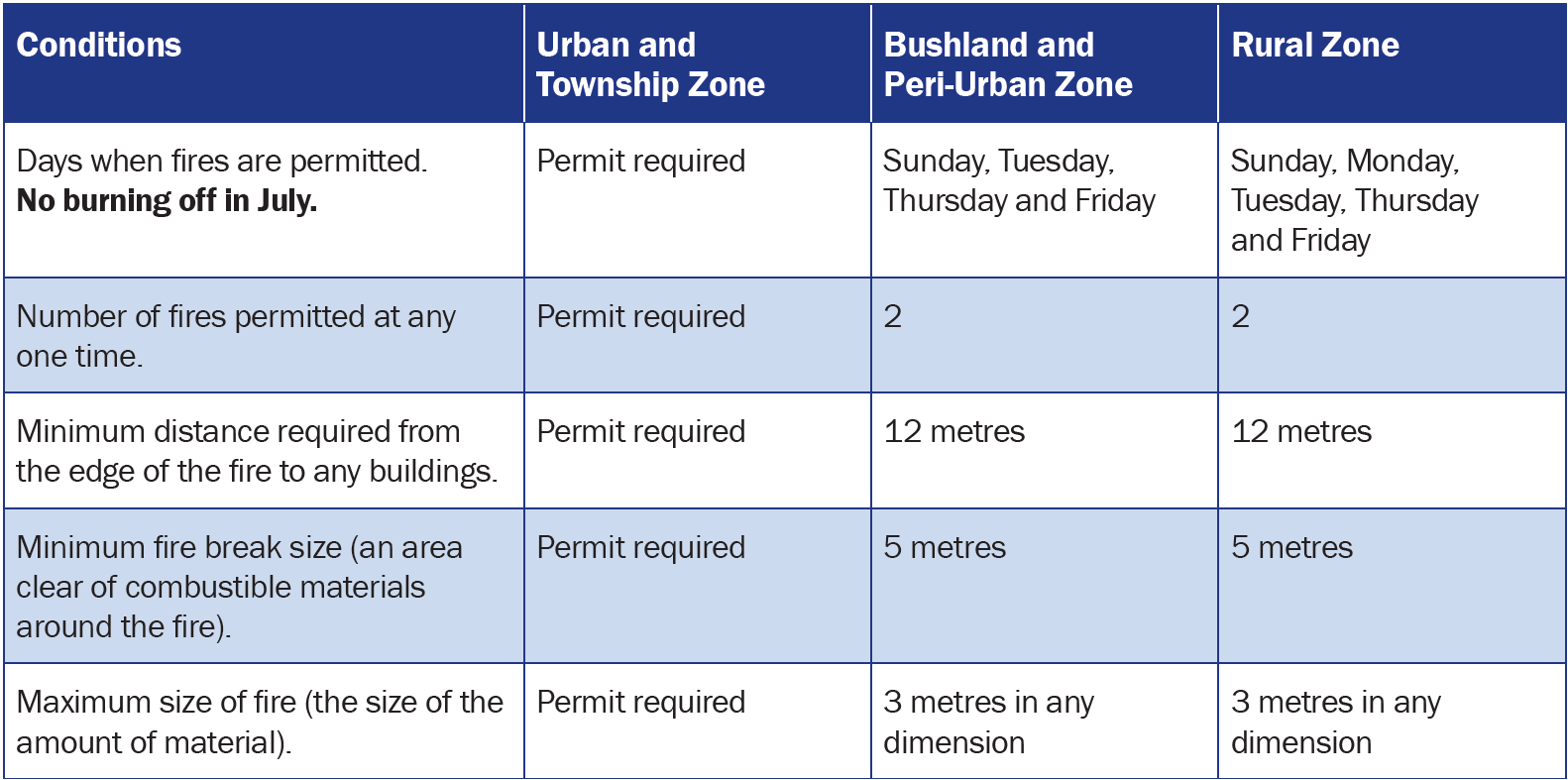 Zone conditions