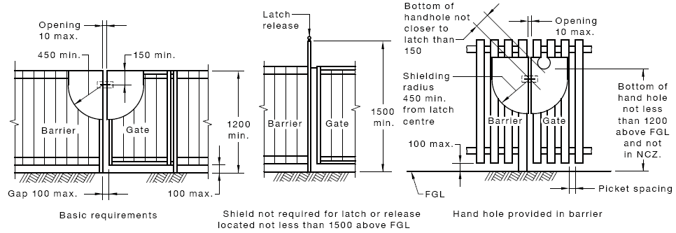 Diagram about pool or spa gates and latches. Gates must swing away from the pool and be self-closing and self-latching. The latch must not be able to reopen unless someone does this manually. The latch needs to be at least 1.5 metres from the ground or su